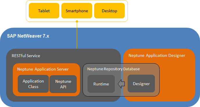 Architektur Neptune Application Designer