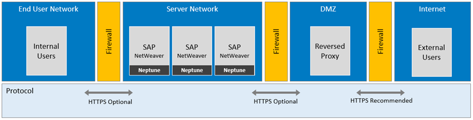 Security mit der Neptune Plattform