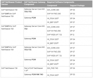 SAP Netweaver Gateway server als Voraussetzung für SAP Fiori Mobility apps