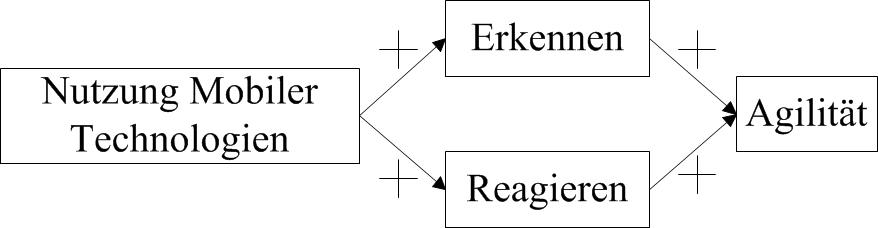 Unternehmenagilität
