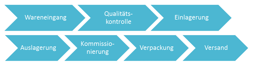 Prozesse in Lagerverwaltung mit SAP WM