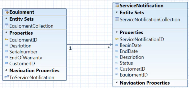 Erstellung SAP OData Model