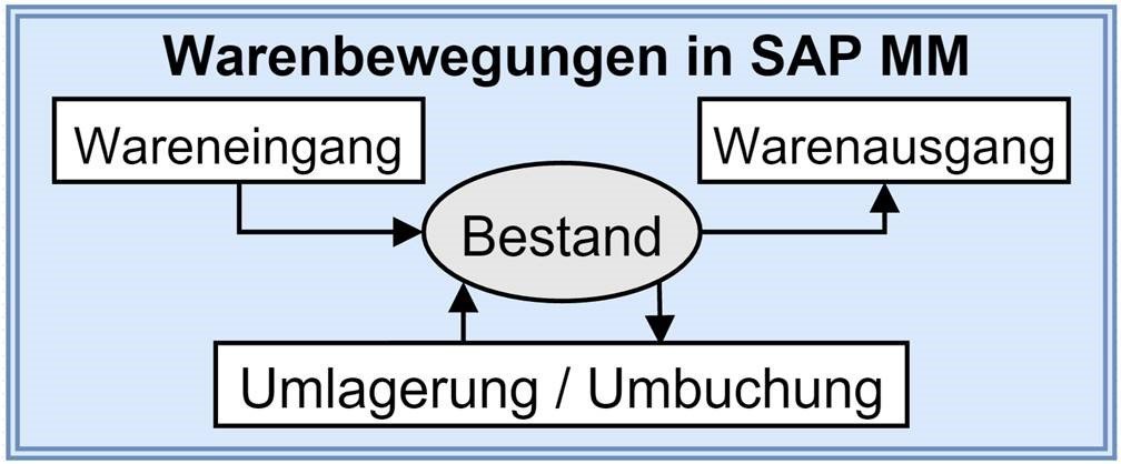 Was gehört zu SAP MM?