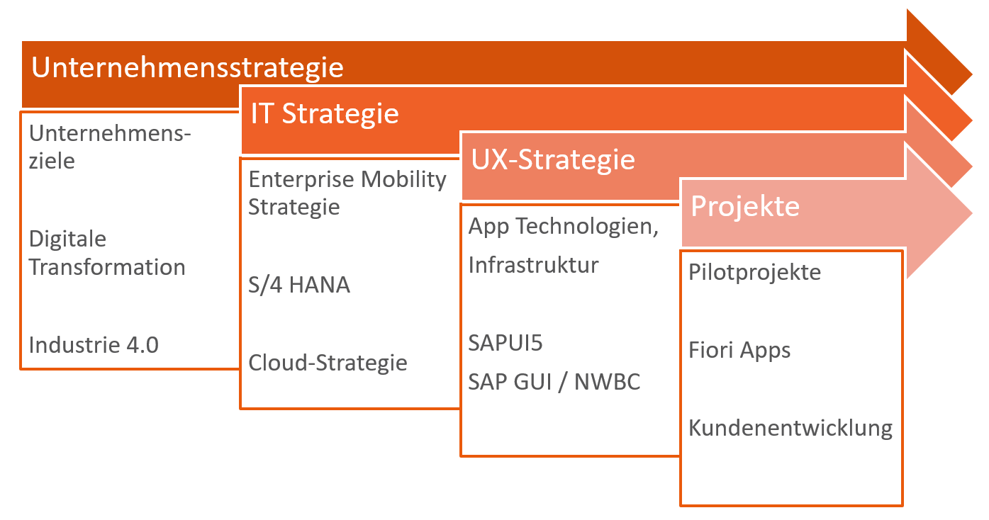 Strategien in der digitalen Transformation