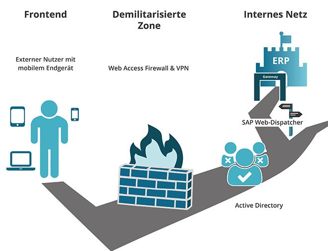 Aufbau mobiler Infrastruktur