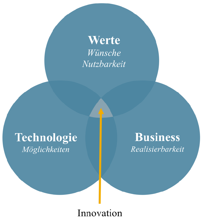 SAP Design Thinking Prinzipien