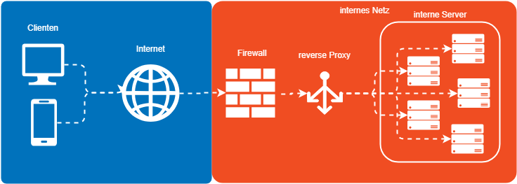 Funktionsweise eines Reverse Proxy