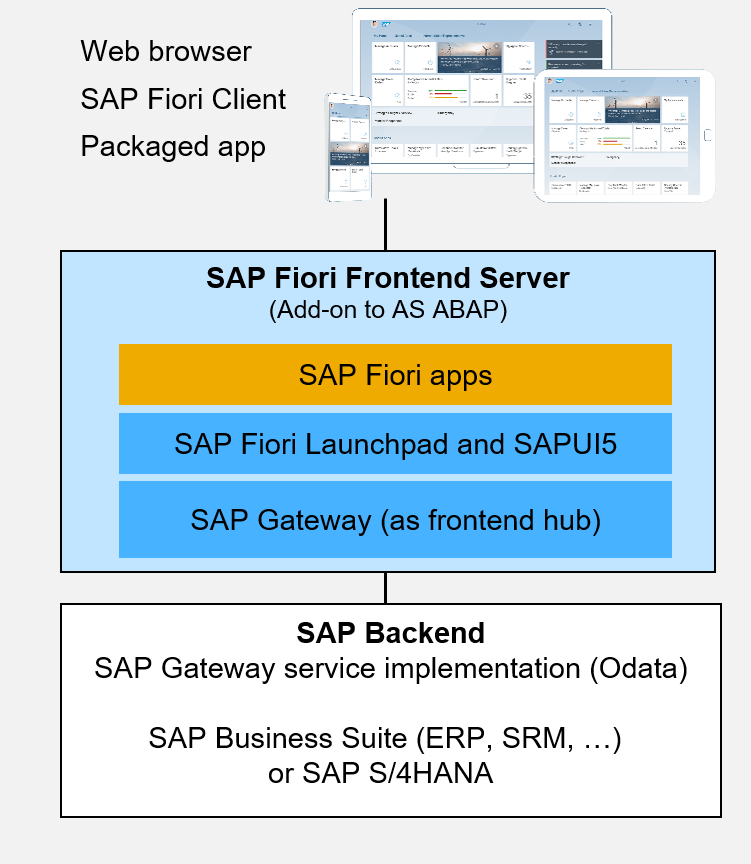 Fiori Frontend Server
