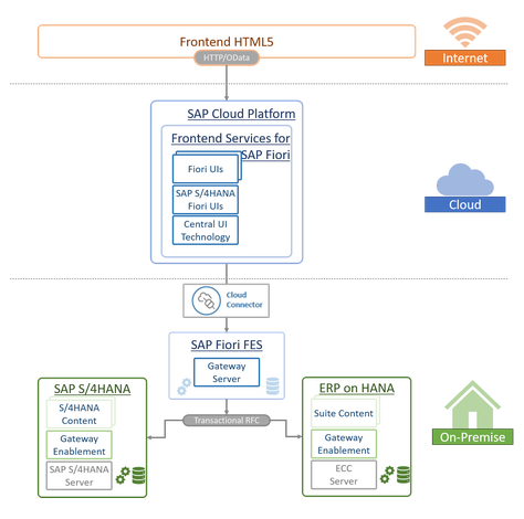 SAP Business Suite und SAP S/4HANA OP Connector via Discrete SAP Gateway Server