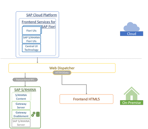 SAP Business Suite und SAP S/4HANA OP Connector via Embedded SAP Gateway
