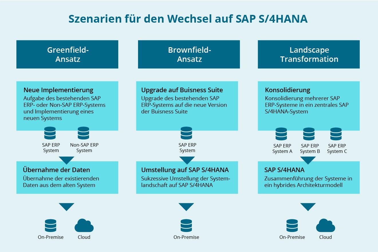 Abb. 2: Szenarien für den Wechsel auf SAP S/4HANA