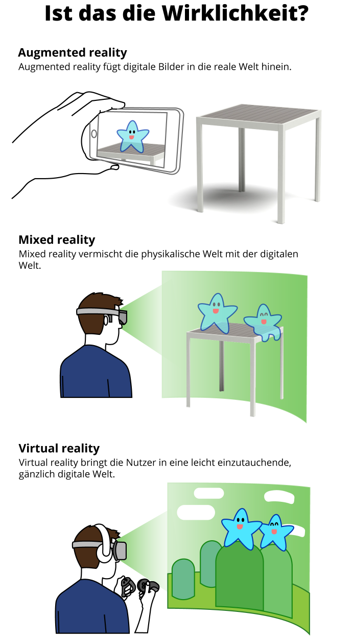 AR, MR und VR im Vergleich