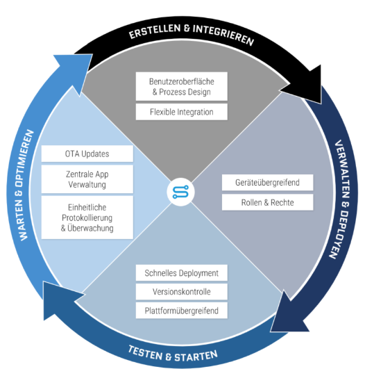 Das Application Lifecycle Management begleitet eine Anwendung von Anfang an