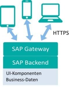 SAP Gateway nimmt Anfragen von Geräten an und leitet sie weiter
