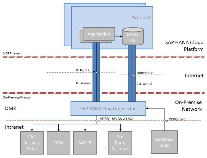 Verbindung zwischen meinem Backend und SAP Cloud Platform (SCP)