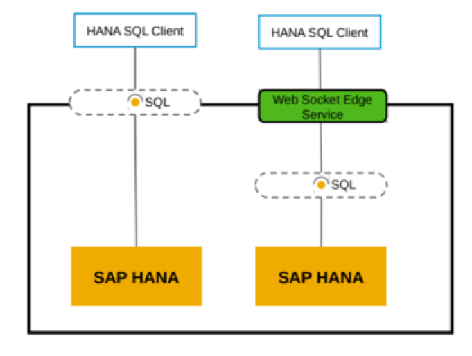 Sie können den HANA Service mit On-Premises Tools über WebSocket verbinden