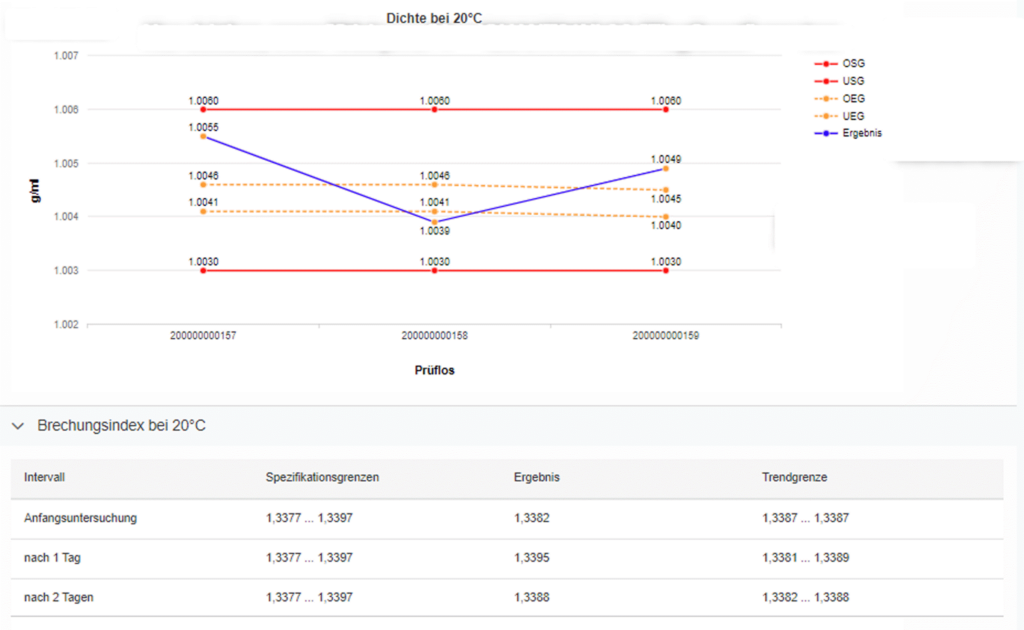 Auswertung von Qualitätsprüfungen im SAP QM