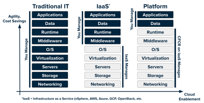 Abbildung 2: Der Zusammenhang zwischen Cloud-Fähigkeit und Kosten bei traditioneller IT, der Nutzung von Infrastruktur-Services und der Nutzung von Plattformen