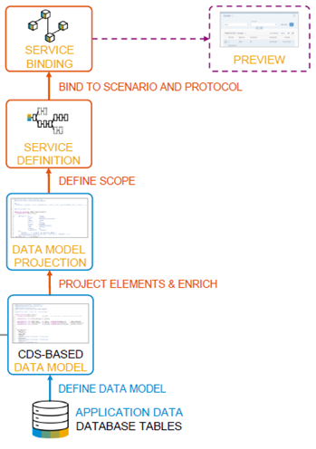 Arbeitsschritte zur Generierung 