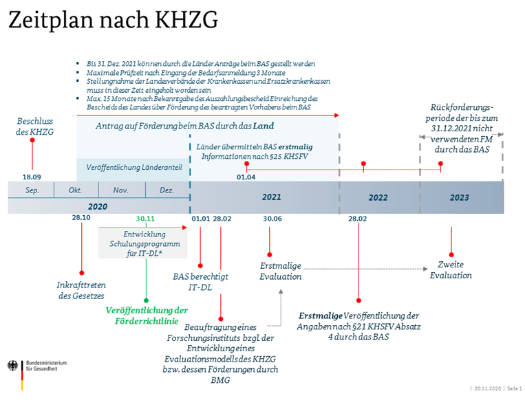 Abb. 1: Zeitplan nach KHZG, Quelle: Bundesministerium für Gesundheit