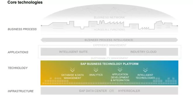 SAP BTP Business Technology Platform Overview
