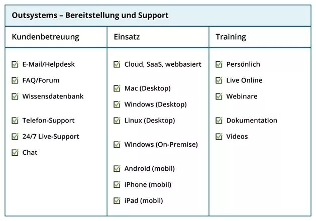Abb. 1: Bereitstellung und Support von Outsystems. 