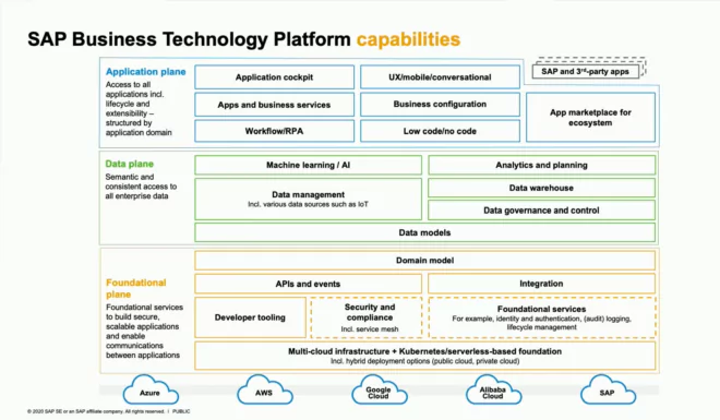 SAP BTP Business Technology PlatformAufbau