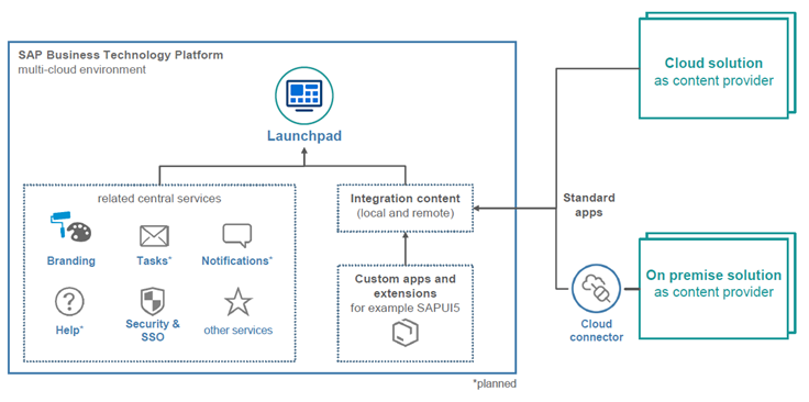 Abb. 2: Architektur des Launchpads innerhalb der SAP Business Technology Platform. 