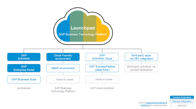 Abb. 3: Verfügbare Integrationsmöglichkeiten - SAP BTP Launchpad. Quelle: SAP