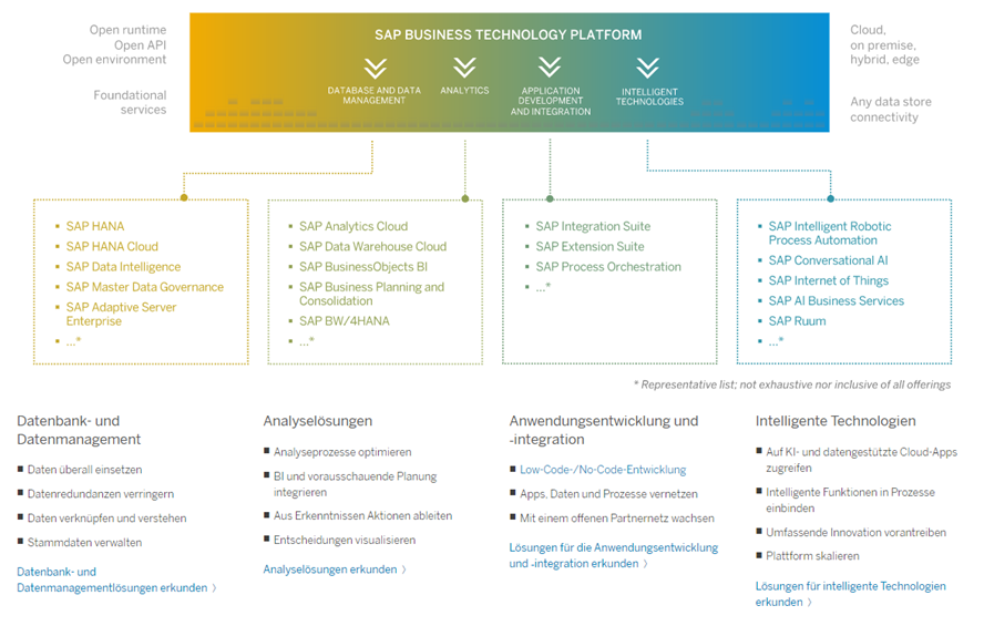 Abb. 1: Funktionsumfang der SAP BTP. Quelle: https://www.sap.com/germany/products/business-technology-platform.html 