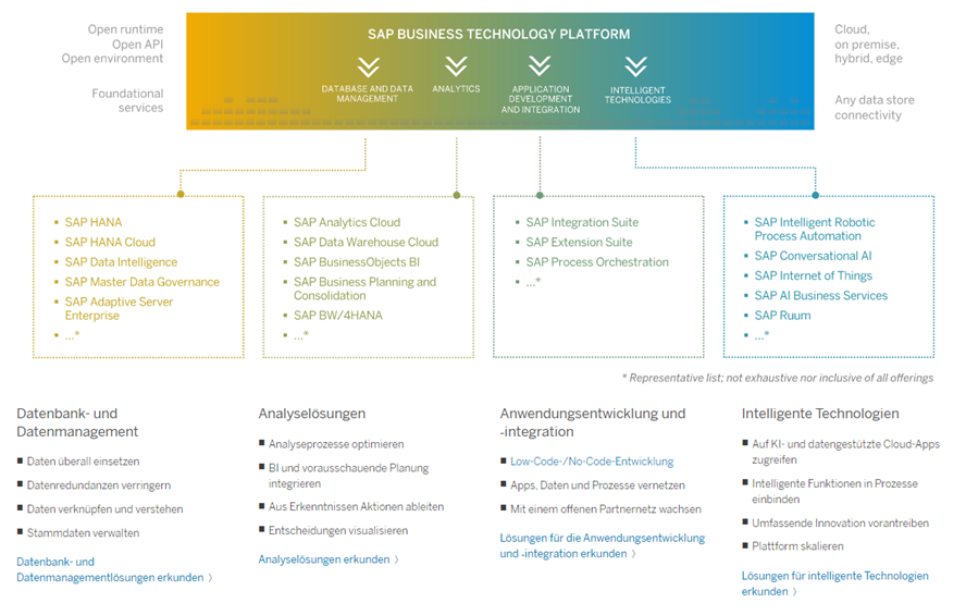 Abb. 1: Funktionsumfang der SAP BTP. Quelle: https://www.sap.com/germany/products/business-technology-platform.html