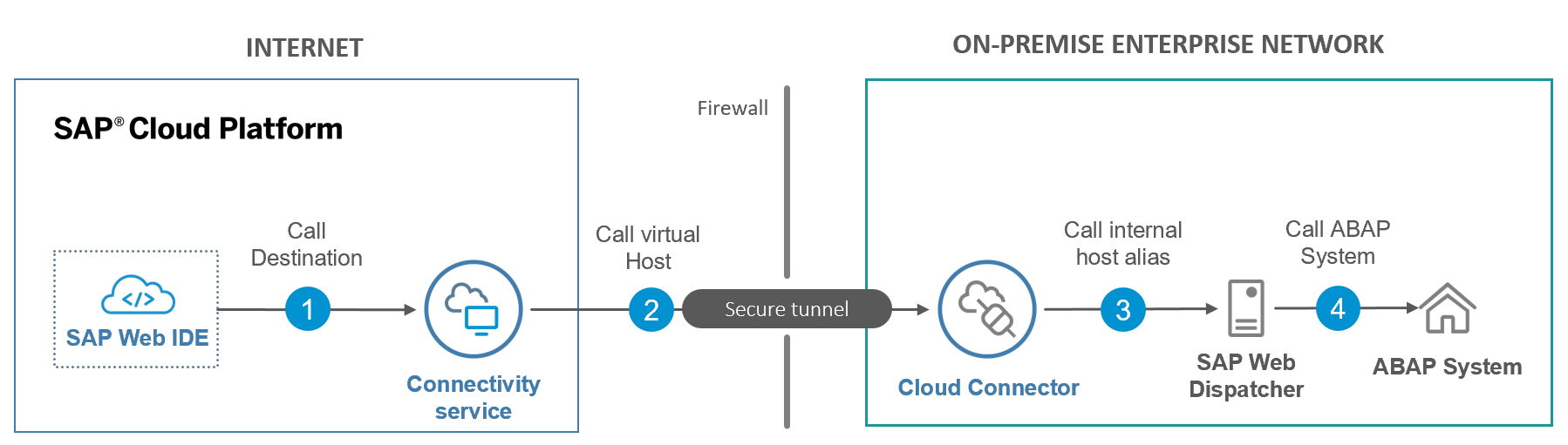 SAP Cloud Connector Architektur