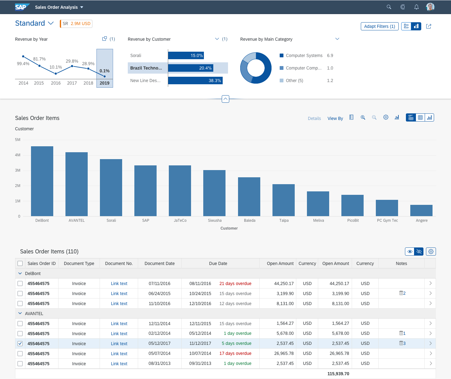 SAP Fiori Elements Floorplan; Analytical-List-Page