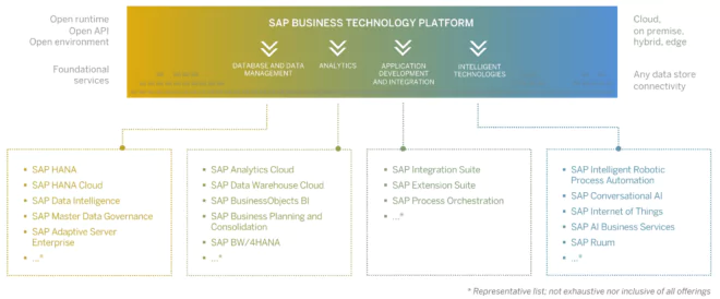 Abbildung 1: So ist die SAP Business Technology Platform aufgebaut.