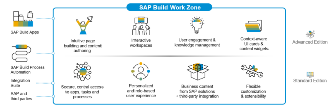 SAP Build Work Zone